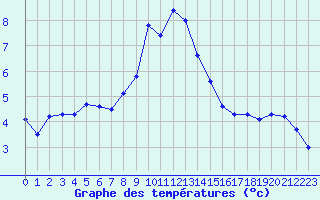 Courbe de tempratures pour Marienberg