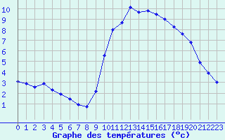 Courbe de tempratures pour Trgueux (22)