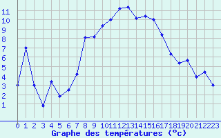 Courbe de tempratures pour Bivio