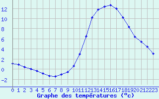 Courbe de tempratures pour Sandillon (45)