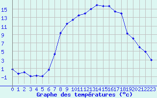 Courbe de tempratures pour Sigmaringen-Laiz