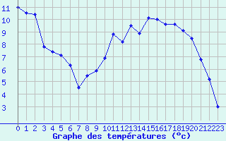 Courbe de tempratures pour Vichy (03)
