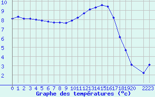 Courbe de tempratures pour Variscourt (02)