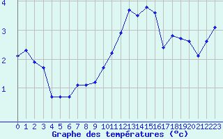 Courbe de tempratures pour Pinsot (38)