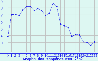 Courbe de tempratures pour Sain-Bel (69)