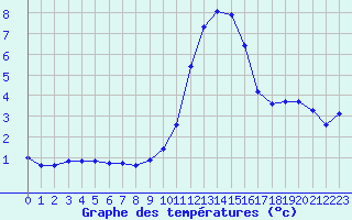 Courbe de tempratures pour Le Luc (83)
