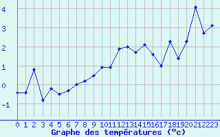 Courbe de tempratures pour Weissfluhjoch