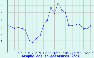 Courbe de tempratures pour Lans-en-Vercors (38)