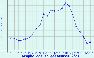 Courbe de tempratures pour Gera-Leumnitz