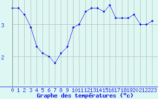 Courbe de tempratures pour Hoek Van Holland