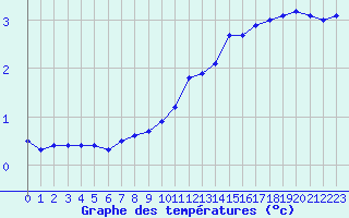 Courbe de tempratures pour Muret (31)