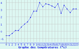 Courbe de tempratures pour Corvatsch