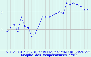 Courbe de tempratures pour Recoules de Fumas (48)