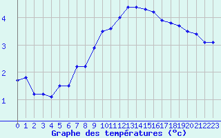 Courbe de tempratures pour Gap-Sud (05)