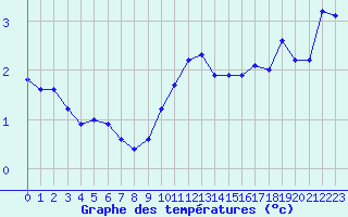 Courbe de tempratures pour Villarzel (Sw)