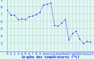 Courbe de tempratures pour Anglars St-Flix(12)