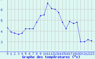 Courbe de tempratures pour Gotska Sandoen