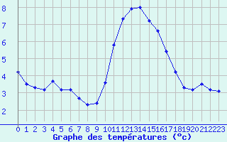 Courbe de tempratures pour Saint-Sorlin-en-Valloire (26)