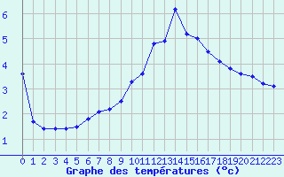 Courbe de tempratures pour Cimpulung