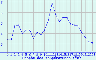 Courbe de tempratures pour Selonnet - Chabanon (04)