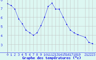 Courbe de tempratures pour Ronnskar