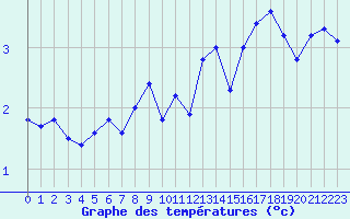 Courbe de tempratures pour Midtstova
