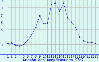 Courbe de tempratures pour Bad Hersfeld