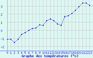 Courbe de tempratures pour Humain (Be)