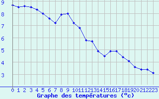 Courbe de tempratures pour Saint-Baudille-et-Pipet (38)