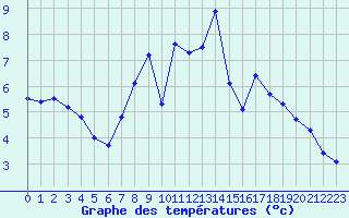 Courbe de tempratures pour Trier-Petrisberg