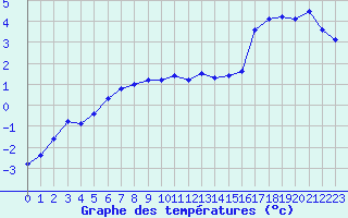 Courbe de tempratures pour Doberlug-Kirchhain