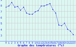 Courbe de tempratures pour Dole-Tavaux (39)