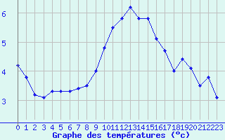 Courbe de tempratures pour Albi (81)