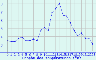 Courbe de tempratures pour Amstetten