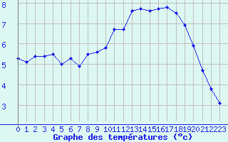 Courbe de tempratures pour Corsept (44)