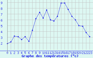 Courbe de tempratures pour Roros