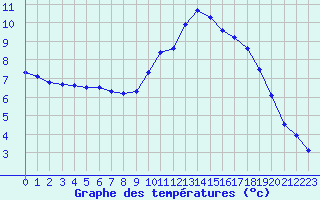 Courbe de tempratures pour Glen Ogle