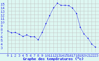 Courbe de tempratures pour Hyres (83)