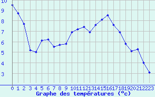 Courbe de tempratures pour Lyon - Bron (69)