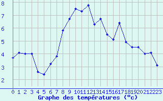 Courbe de tempratures pour Neu Ulrichstein