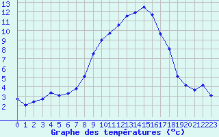 Courbe de tempratures pour Cardinham