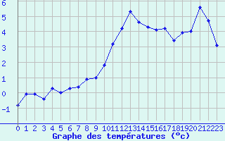 Courbe de tempratures pour Lussat (23)