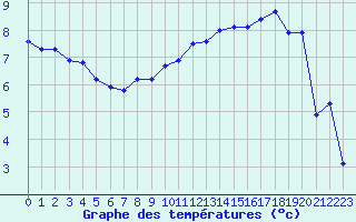 Courbe de tempratures pour Issanlas - Mezeyrac (07)