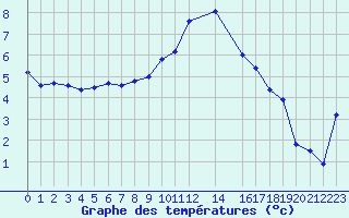 Courbe de tempratures pour Recoules de Fumas (48)