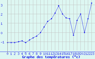 Courbe de tempratures pour Kremsmuenster