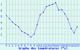 Courbe de tempratures pour Leucate (11)