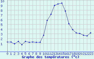 Courbe de tempratures pour Gap-Sud (05)