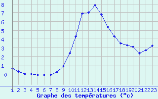 Courbe de tempratures pour Roc St. Pere (And)