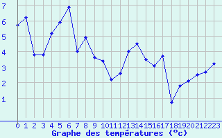Courbe de tempratures pour Ile Rousse (2B)