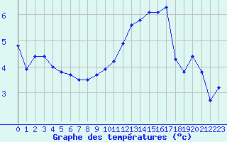 Courbe de tempratures pour Metz (57)